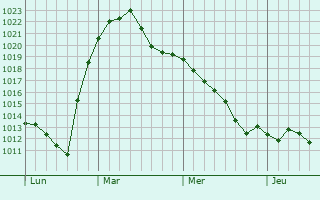 Graphe de la pression atmosphérique prévue pour Bad Düben