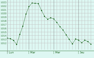 Graphe de la pression atmosphérique prévue pour Bad Kösen