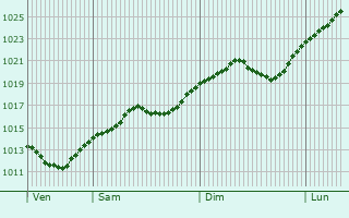 Graphe de la pression atmosphrique prvue pour Skawina