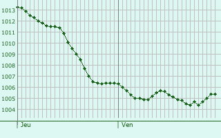 Graphe de la pression atmosphrique prvue pour Vaux-sur-Saint-Urbain