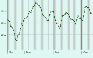 Graphe de la pression atmosphrique prvue pour Bisceglie