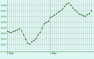 Graphe de la pression atmosphrique prvue pour Puy-Sanires