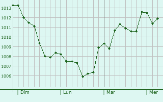 Graphe de la pression atmosphérique prévue pour Manzano
