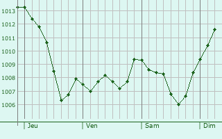 Graphe de la pression atmosphrique prvue pour Pougnadoresse