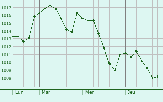 Graphe de la pression atmosphérique prévue pour Ogíjares