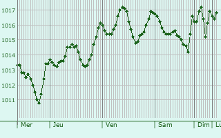 Graphe de la pression atmosphrique prvue pour Carlentini