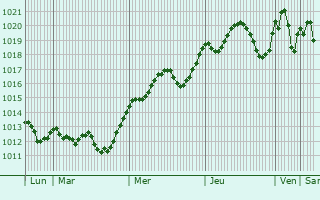 Graphe de la pression atmosphrique prvue pour Correggio