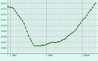 Graphe de la pression atmosphrique prvue pour Huittinen