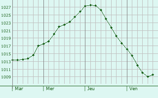Graphe de la pression atmosphrique prvue pour Strugi-Krasnyye