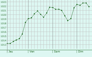 Graphe de la pression atmosphérique prévue pour Jans