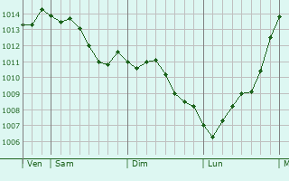 Graphe de la pression atmosphrique prvue pour Montsoult