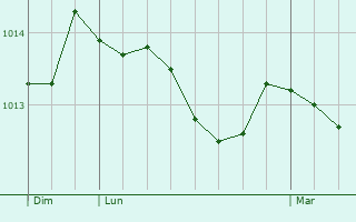 Graphe de la pression atmosphrique prvue pour Venegono Superiore