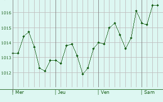 Graphe de la pression atmosphérique prévue pour San Pedro