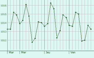 Graphe de la pression atmosphérique prévue pour Kannauj