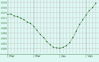 Graphe de la pression atmosphérique prévue pour Sitka