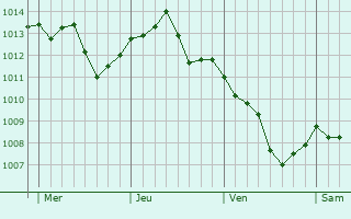 Graphe de la pression atmosphérique prévue pour Couloutre Graphe de la pression atmosphérique prévue pour Couloutre