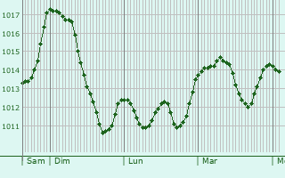 Graphe de la pression atmosphrique prvue pour Saint-Firmin