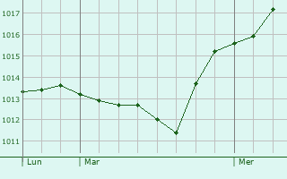 Graphe de la pression atmosphrique prvue pour Boretto