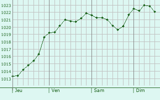 Graphe de la pression atmosphérique prévue pour Savenay