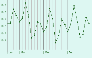 Graphe de la pression atmosphérique prévue pour Dighwara