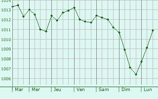 Graphe de la pression atmosphrique prvue pour Berwick-Upon-Tweed