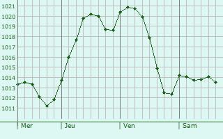 Graphe de la pression atmosphérique prévue pour Mukacheve