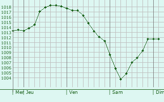 Graphe de la pression atmosphrique prvue pour Shatsk