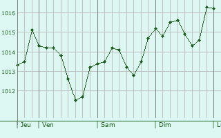 Graphe de la pression atmosphérique prévue pour Cassagnoles