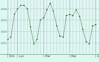 Graphe de la pression atmosphérique prévue pour Toussieux