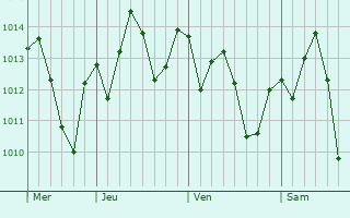Graphe de la pression atmosphérique prévue pour São Joaquim da Barra