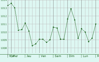 Graphe de la pression atmosphrique prvue pour Podborany