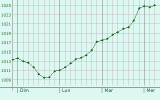 Graphe de la pression atmosphrique prvue pour Illats
