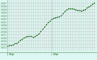 Graphe de la pression atmosphrique prvue pour Metz