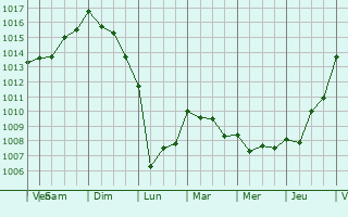 Graphe de la pression atmosphrique prvue pour Aveiro