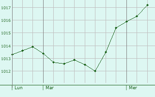 Graphe de la pression atmosphrique prvue pour Gorgonzola