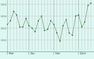 Graphe de la pression atmosphrique prvue pour La Oliva