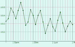 Graphe de la pression atmosphrique prvue pour West Bay