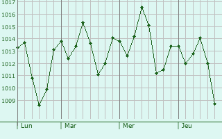 Graphe de la pression atmosphérique prévue pour Jaicós