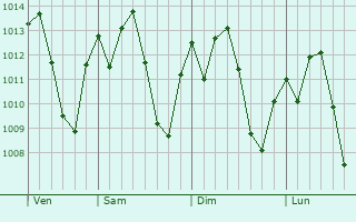Graphe de la pression atmosphérique prévue pour Iracemápolis
