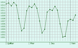 Graphe de la pression atmosphrique prvue pour Chiautla