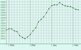 Graphe de la pression atmosphérique prévue pour Wettringen Graphe de la pression atmosphérique prévue pour Wettringen