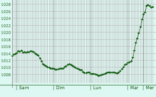 Graphe de la pression atmosphrique prvue pour Soignies