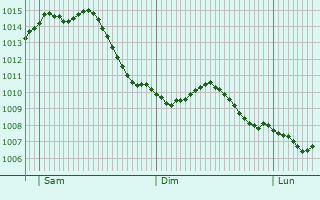 Graphe de la pression atmosphrique prvue pour Beringen