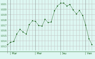 Graphe de la pression atmosphérique prévue pour Lamelouze
