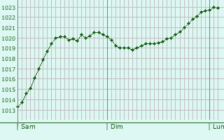 Graphe de la pression atmosphrique prvue pour Biebesheim
