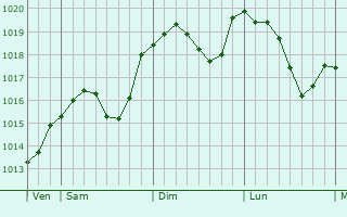 Graphe de la pression atmosphérique prévue pour Meerane