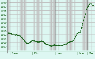 Graphe de la pression atmosphrique prvue pour Manneville-sur-Risle