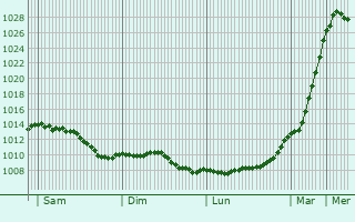 Graphe de la pression atmosphrique prvue pour Saint-Lger-sur-Bresle