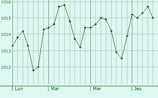 Graphe de la pression atmosphérique prévue pour Bivès