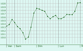 Graphe de la pression atmosphérique prévue pour Saint-Bérain Graphe de la pression atmosphérique prévue pour Saint-Bérain